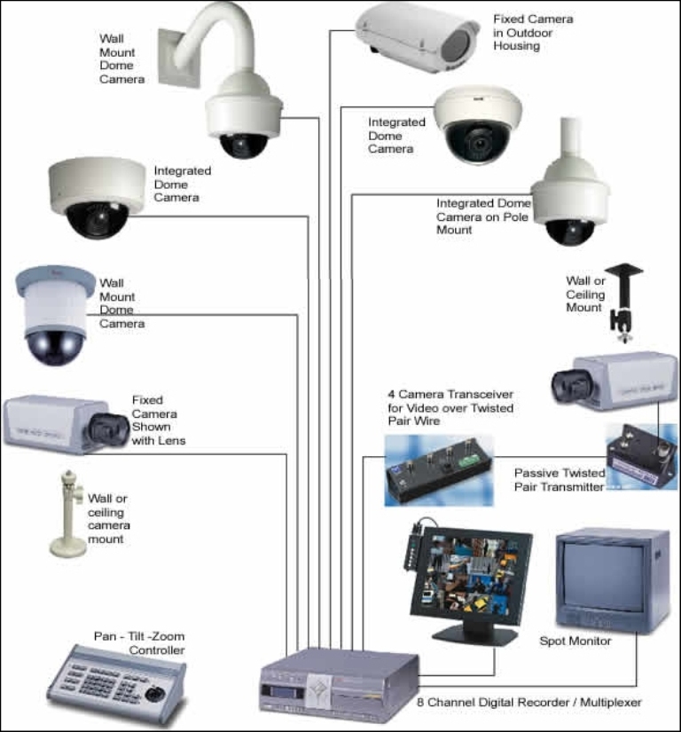 Security Network Alarm System